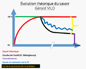 Courbe du savoir BNSSA